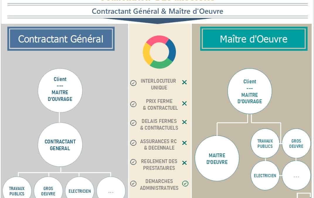 contractant général batiment