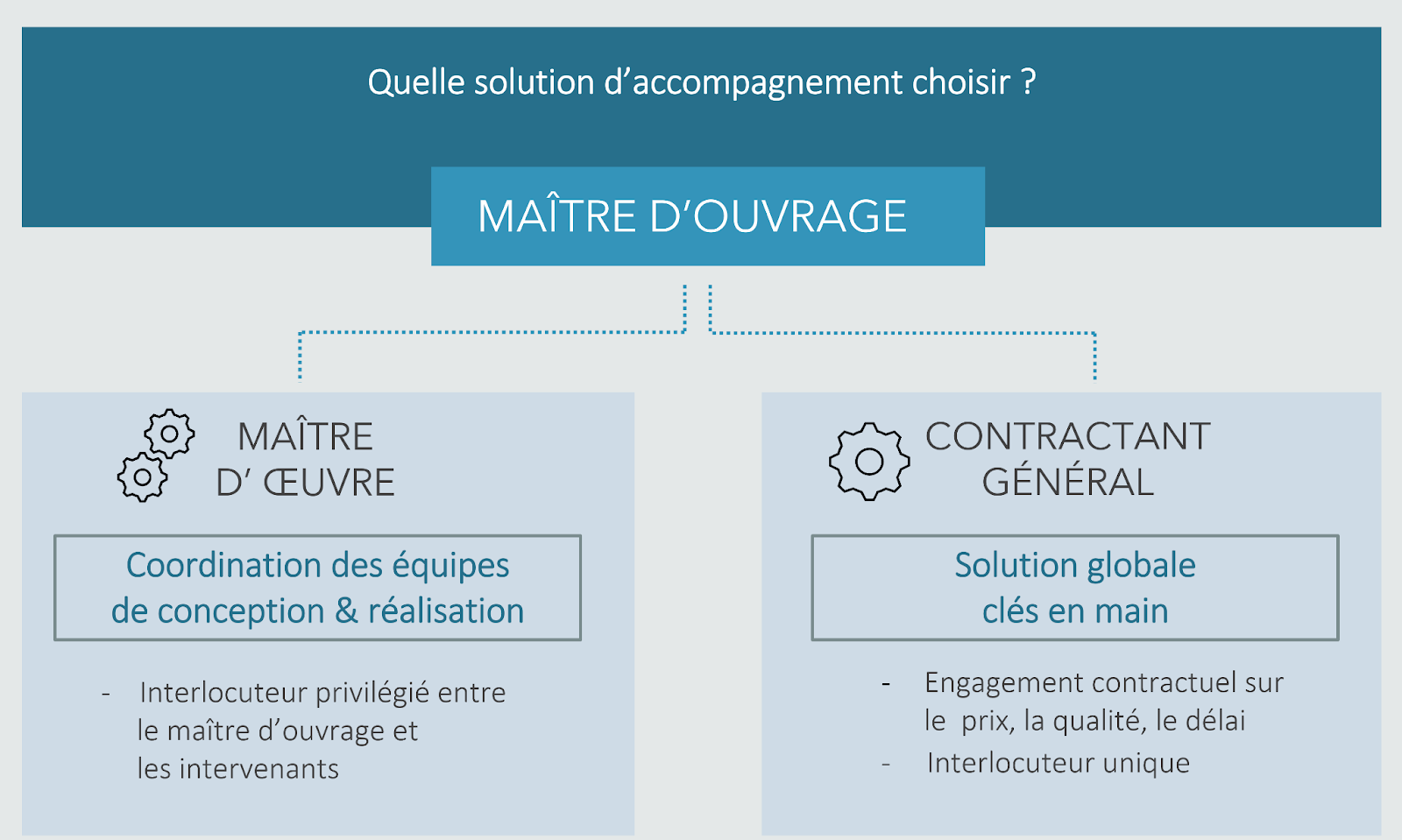 contractant général ou maitre d oeuvre